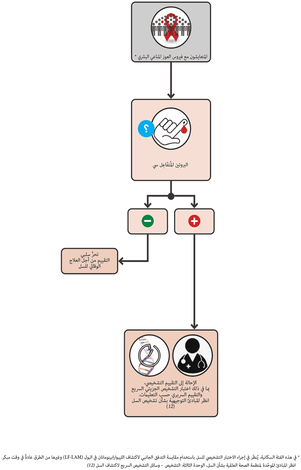 CRP single screening algorithm