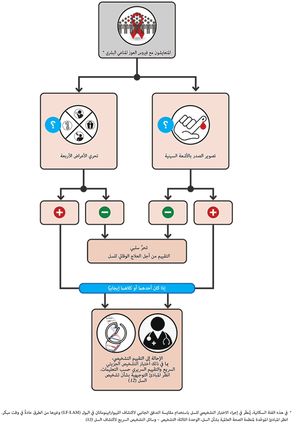 Parallel screening algorithm with W4SS and CRP