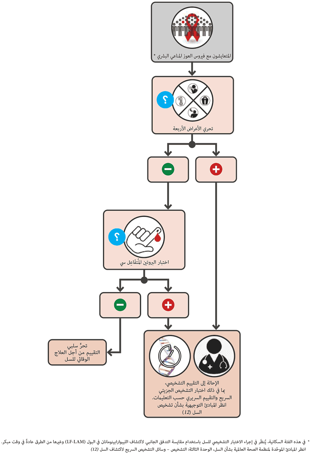 Sequential negative screening algorithm with W4SS and CRP