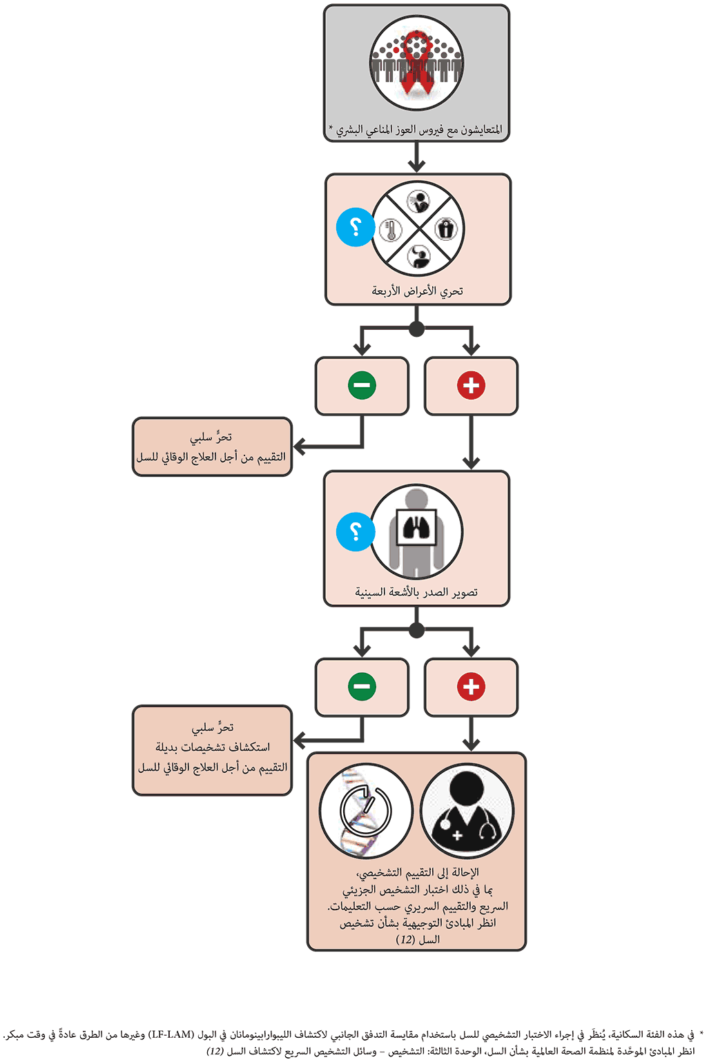 Sequential positive screening algorithm with W4SS and CXR