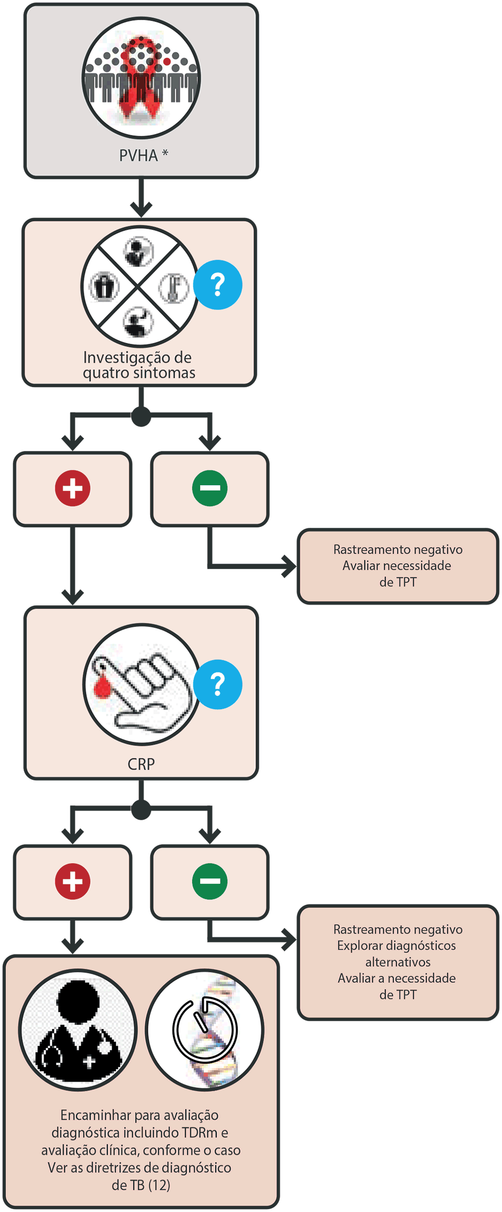 Sequential positive screening algorithm with W4SS and CRP