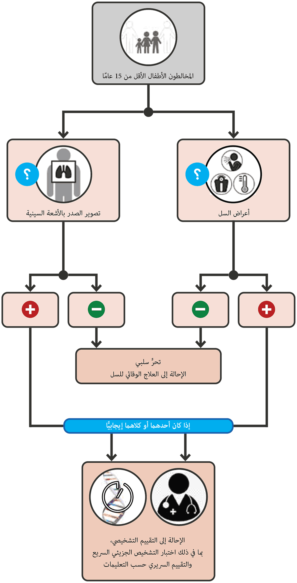 Parallel screening with symptoms and CXR