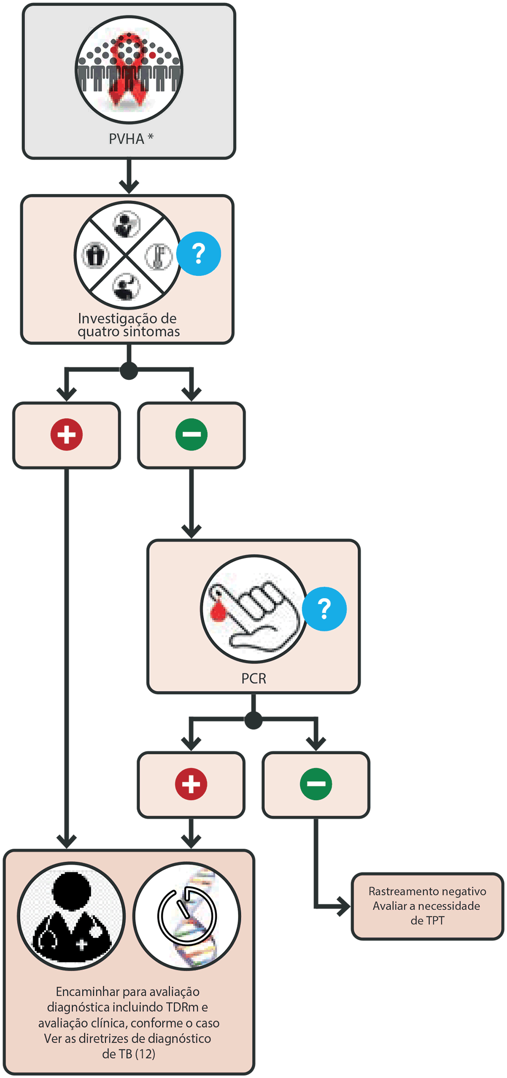 Sequential negative screening algorithm with W4SS and CRP