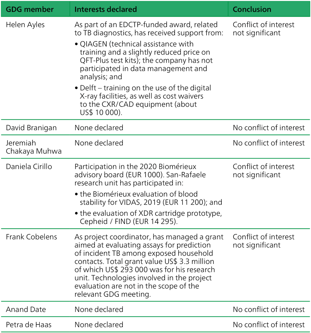 Table A1. Conflict of interest summary for TB antigen-based skin tests for the  diagnosis of TB infection