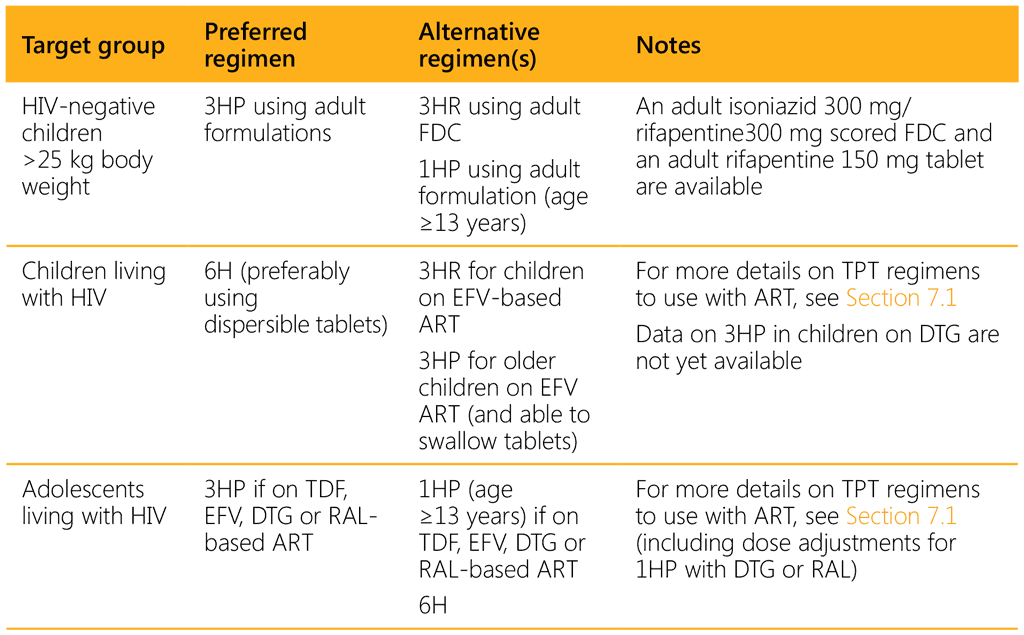 Table 3.1. TB preventive treatment options