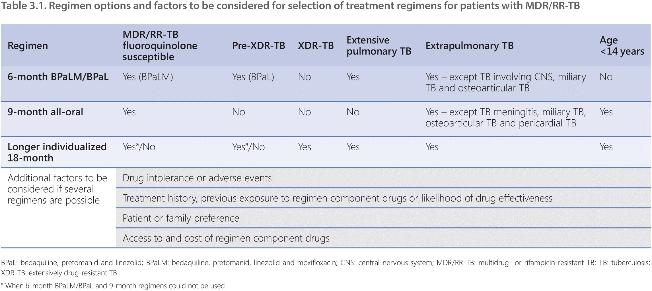 3.3 Regimen options in the treatment of DR-TB | TB Knowledge Sharing