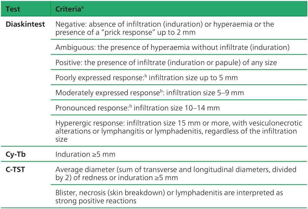 Table 3.2. Criteria for a positive TBST 