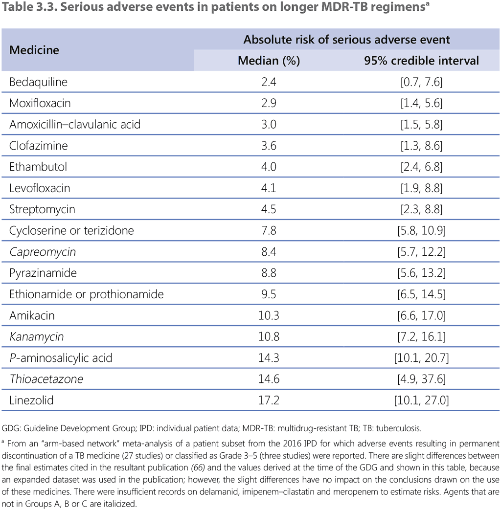 Table-3.3.1