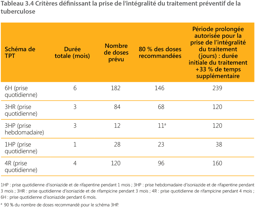 table 3.4