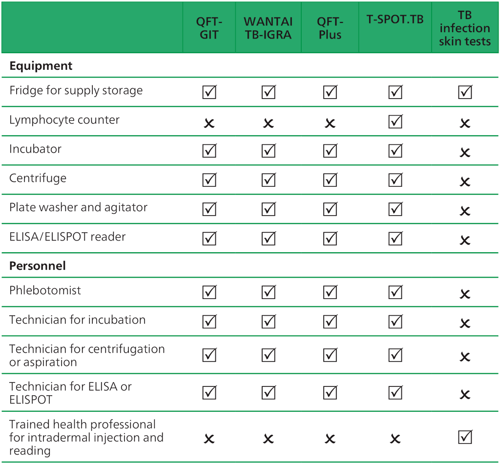 Table 4.1. Equipment and personnel needed for WHO-recommended IGRA  tests (8)