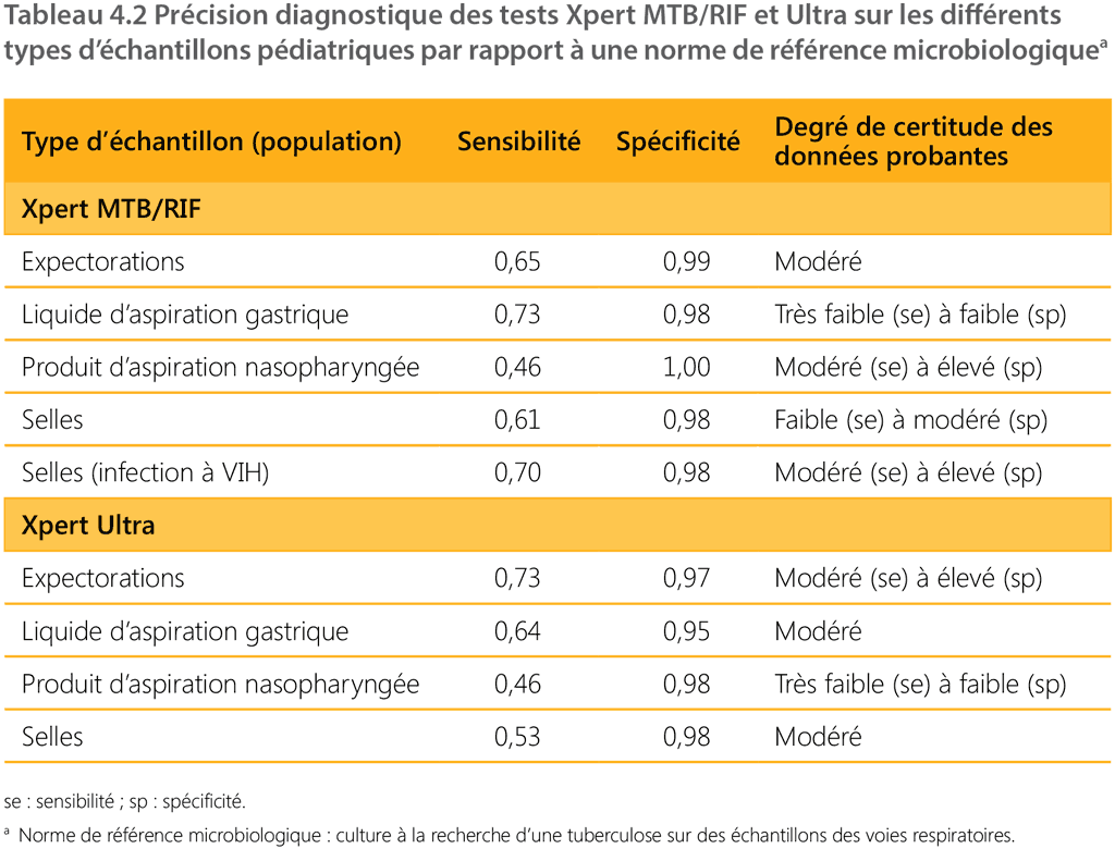 table 4.2