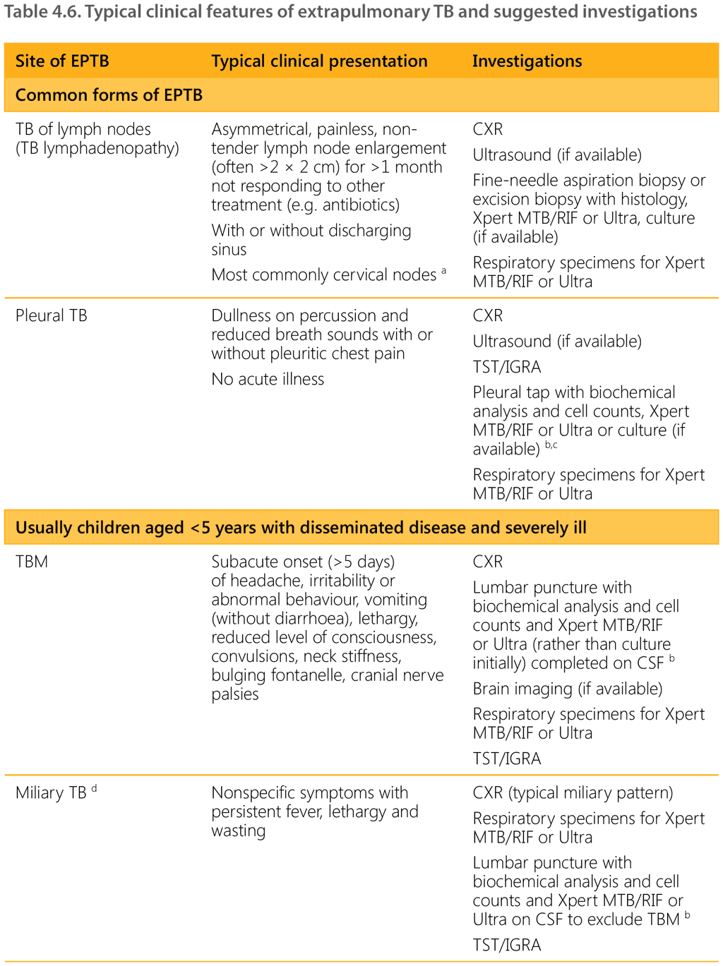 table 4.6