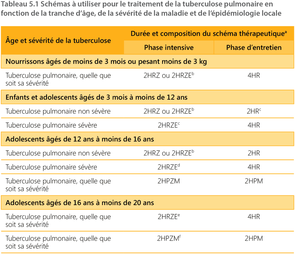 table 5.1