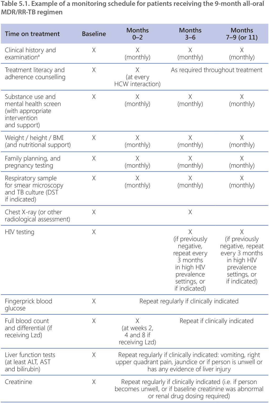 table 5-1-1