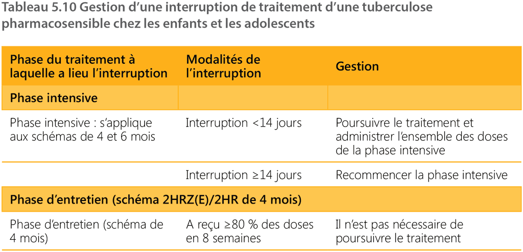 table 5.10