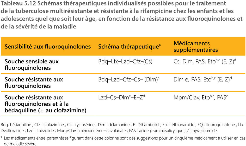 table 5.12