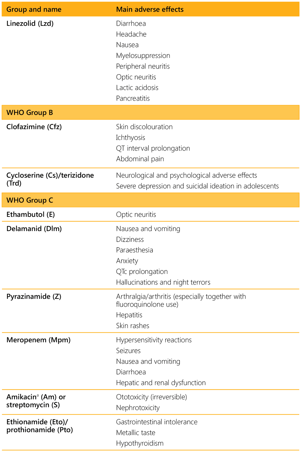 Table 5.14. Adverse effects of medicines used for multidrug-resistant and rifampicinresistant TB by group