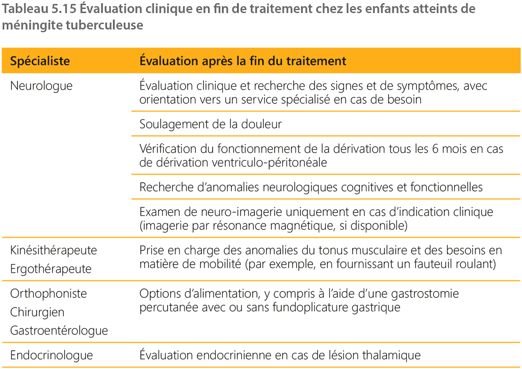 table 5.15