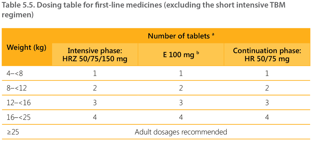 5.2.7.2. Dosage tables and formulations for treatment of drug ...