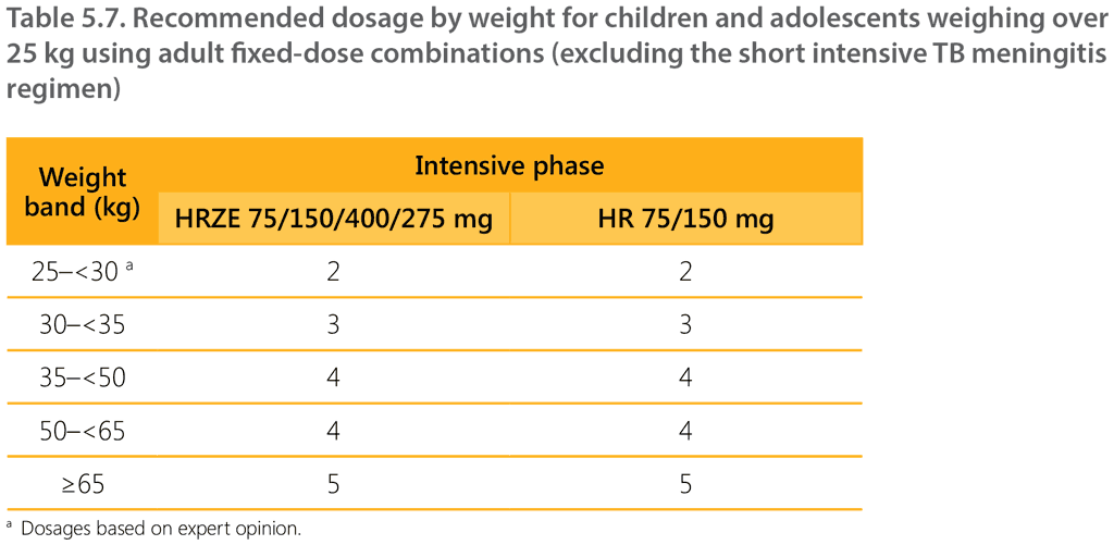 5.2.7.4. Dosing of first-line medicines in older children and ...