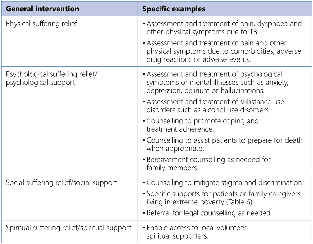 Table 5. Palliative care interventions needed for people with TB