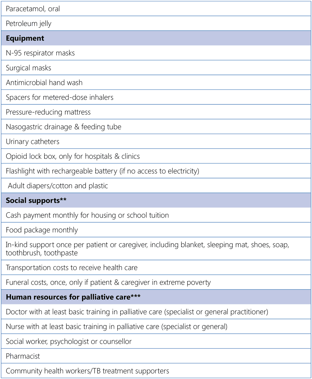 Table 6. Essential package of palliative care for people affected by TB (91, 105)