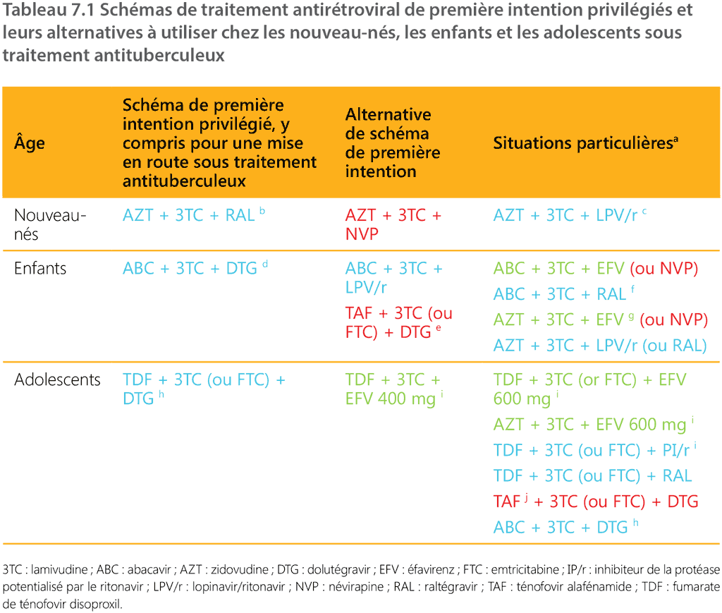 table 7.1