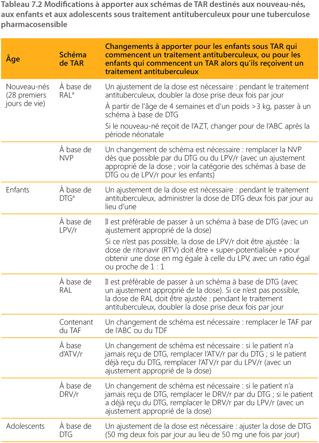 table 7.2