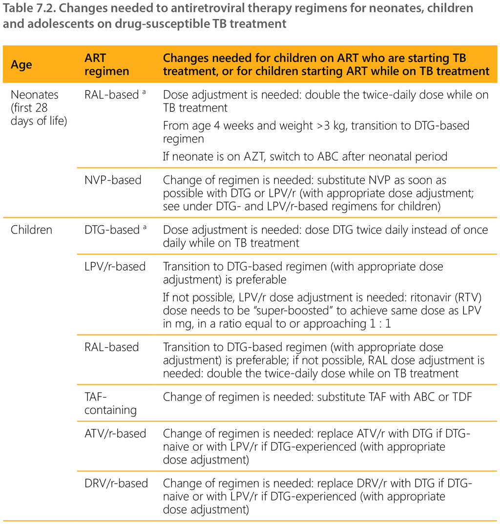 Table 7.2. Changes needed to antiretroviral therapy regimens for neonates, children and adolescents on drug-susceptible TB treatment