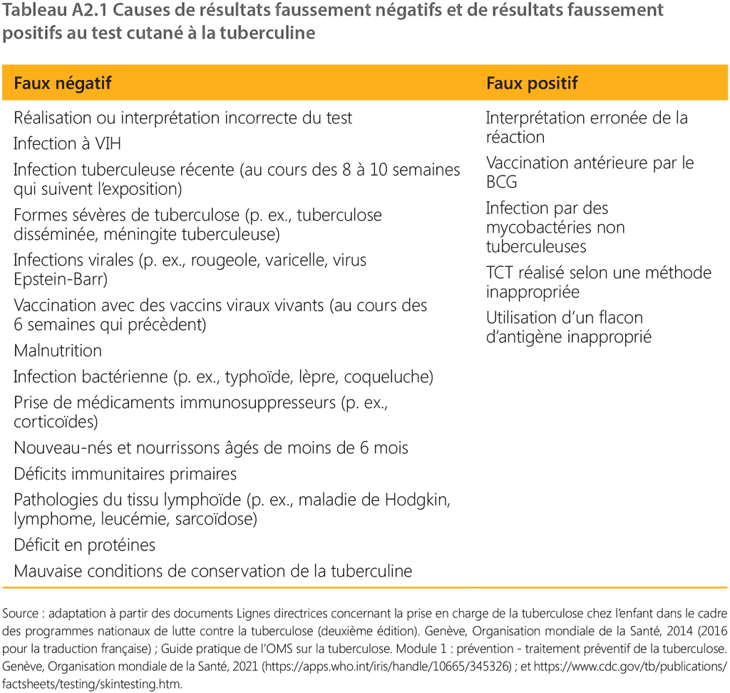 table A2.1