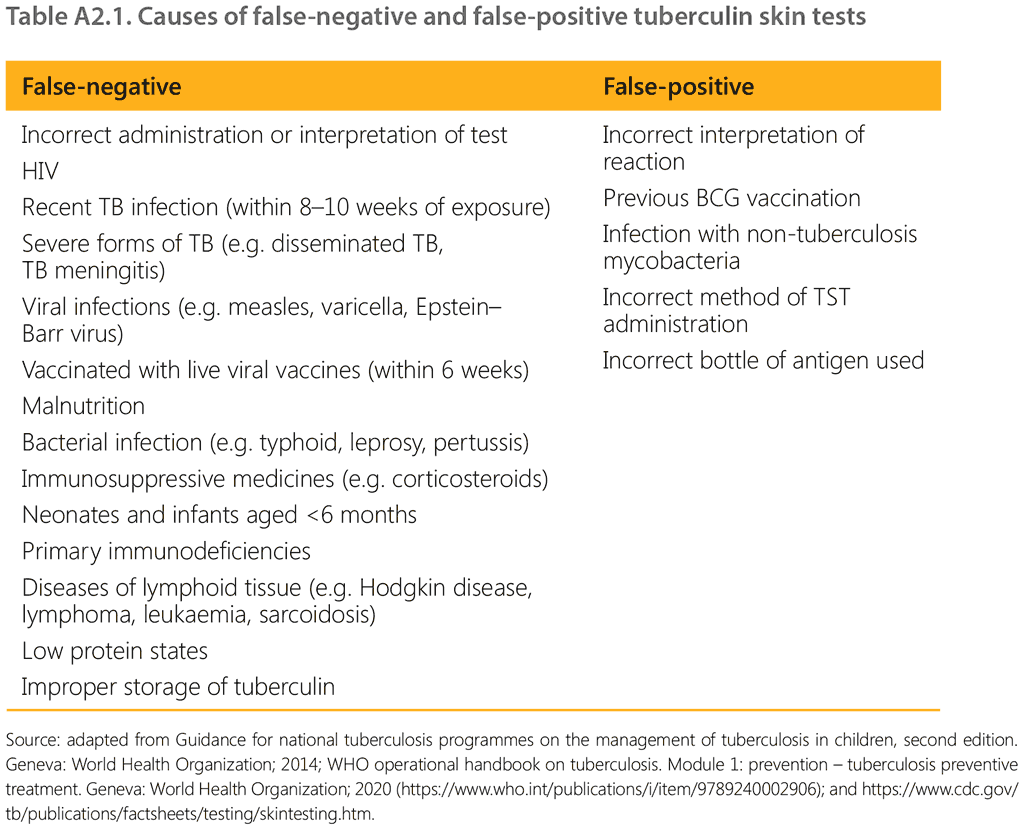 Table A2.1. Causes of false-negative and false-positive tuberculin skin tests