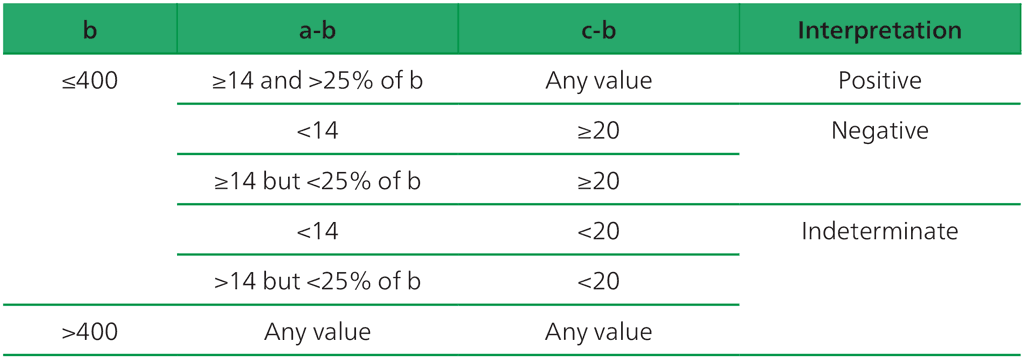 Table A2.2.1. Interpretation of WANTAI TB-IGRA test results