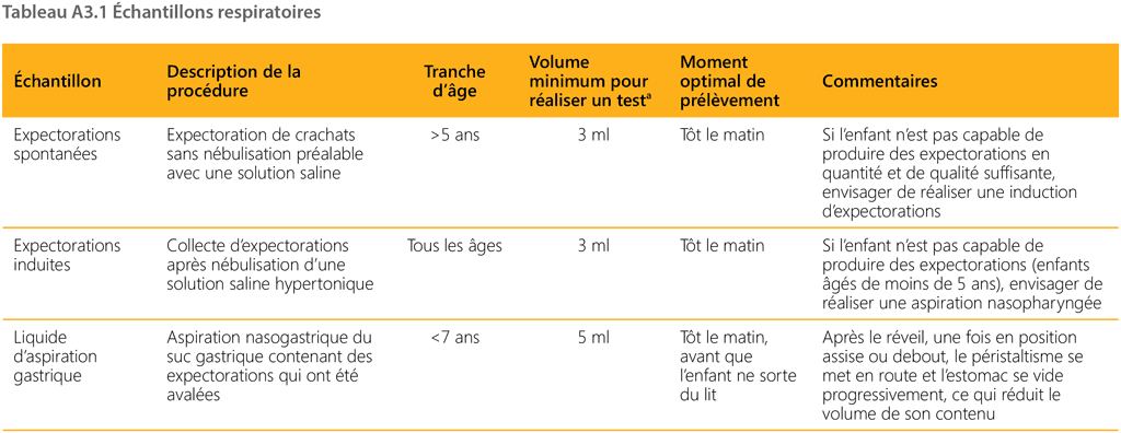 table A3.1