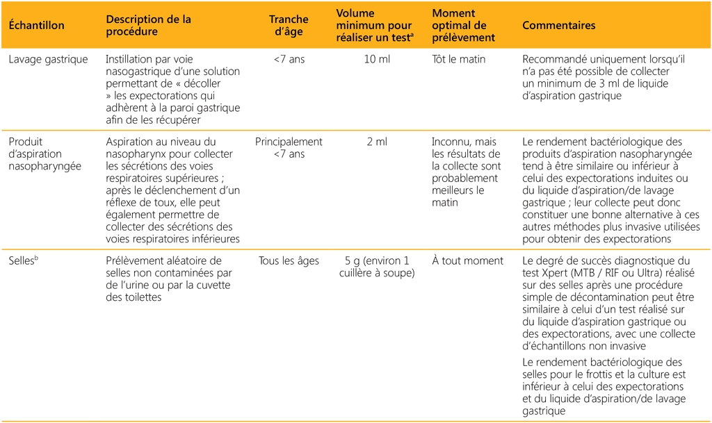 table a3.1b