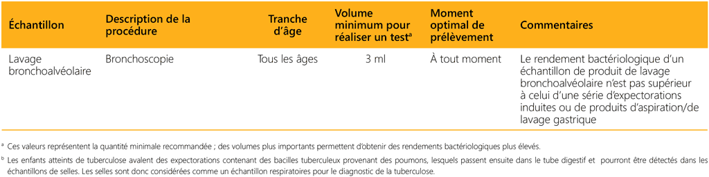 table a3.1c