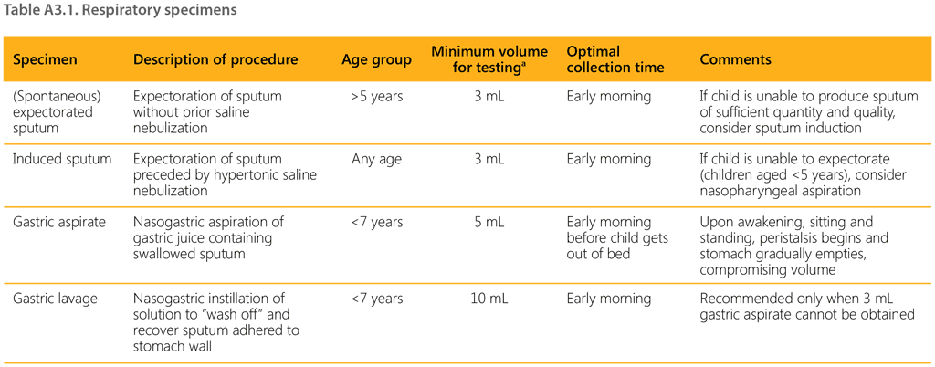 Table A3.1. Respiratory specimens