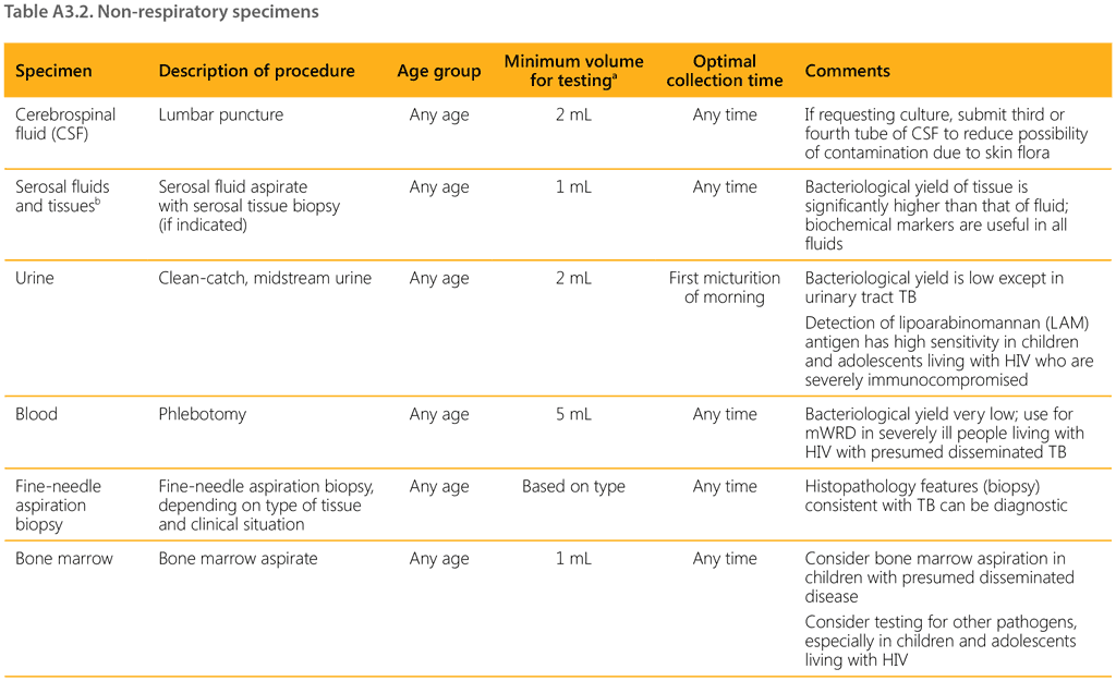 Table A3.2. Non-respiratory specimens