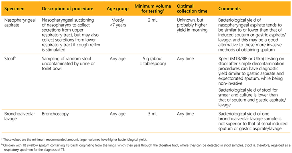 Table A3.1. Respiratory specimens