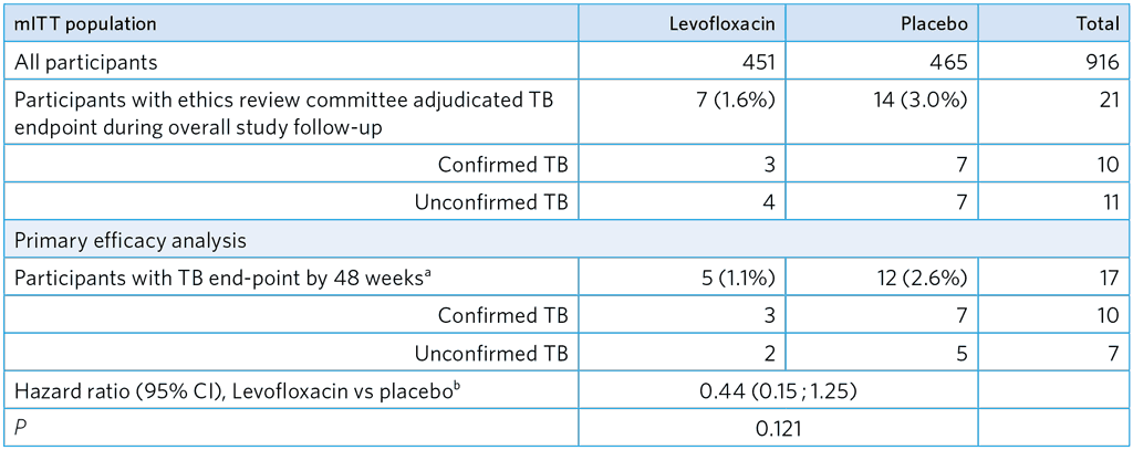 table-A5-2