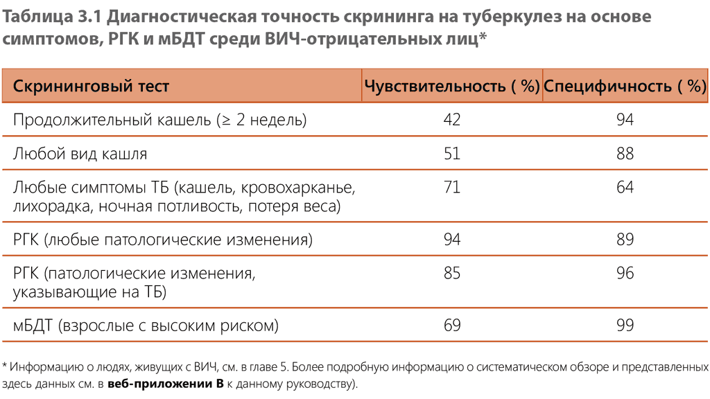  Diagnostic accuracy of symptoms