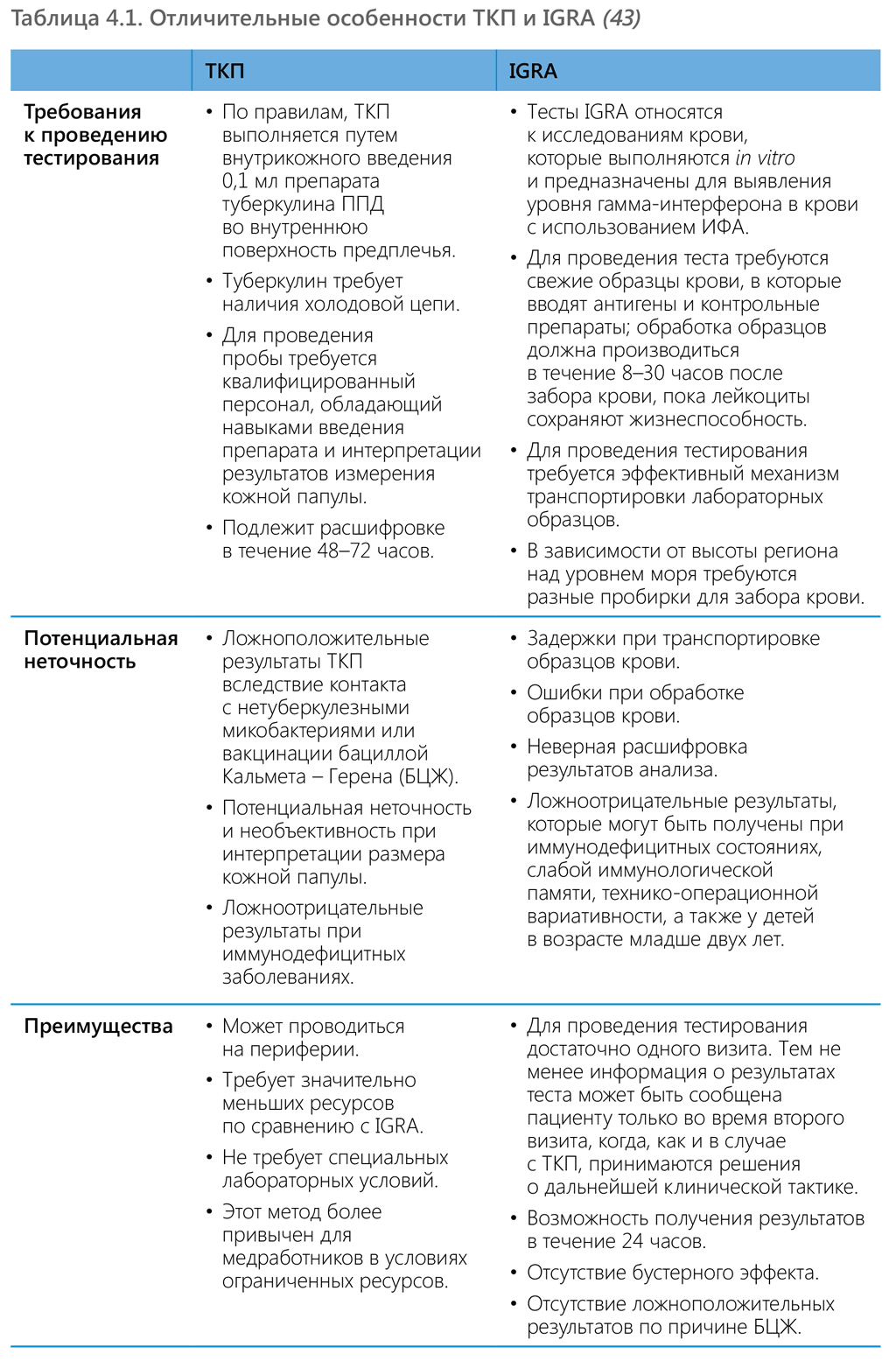 Таблица 4.1. Отличительные особенности ТКП и IGRA (43)