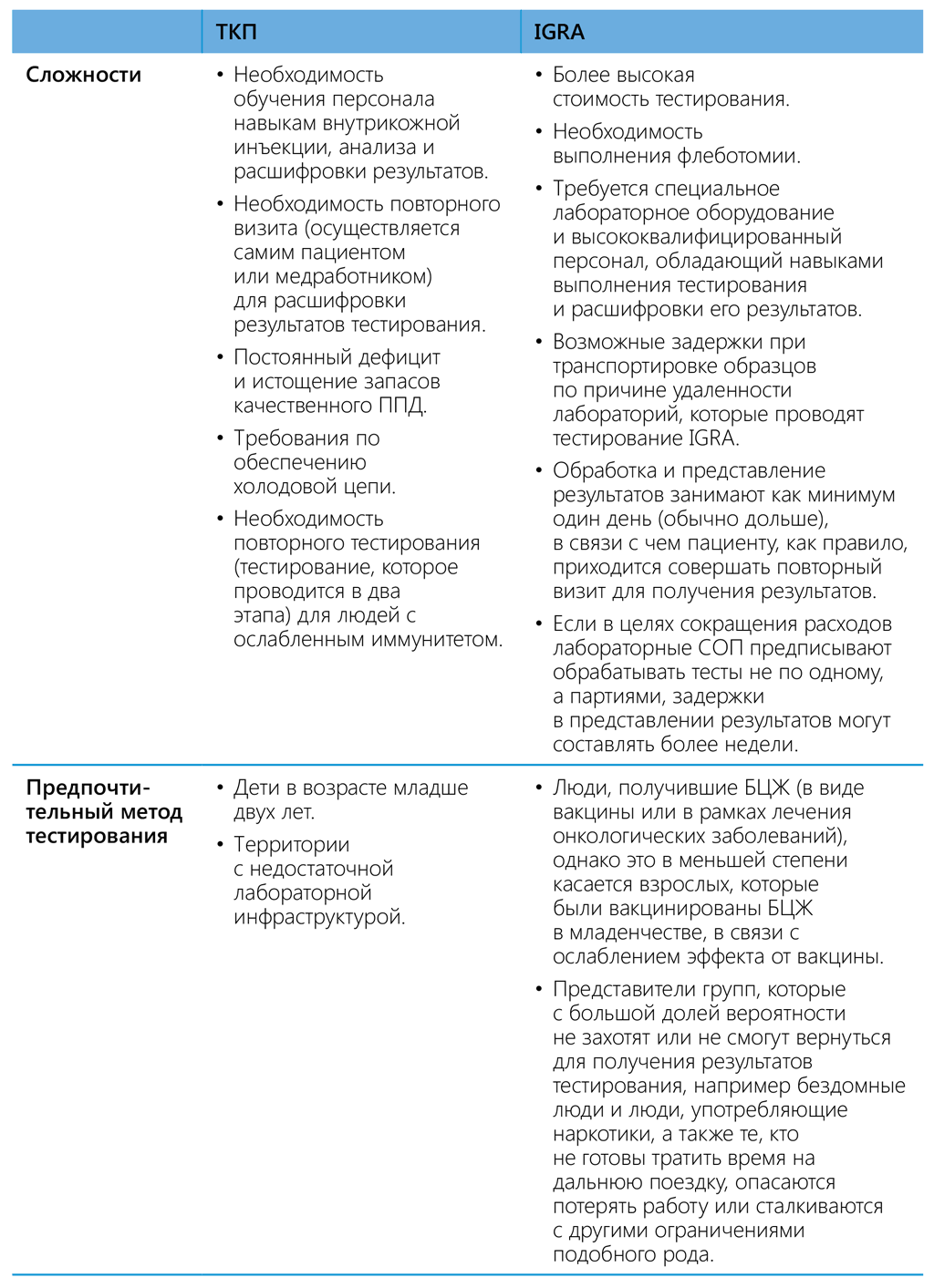 Таблица 4.1. Отличительные особенности ТКП и IGRA (43)