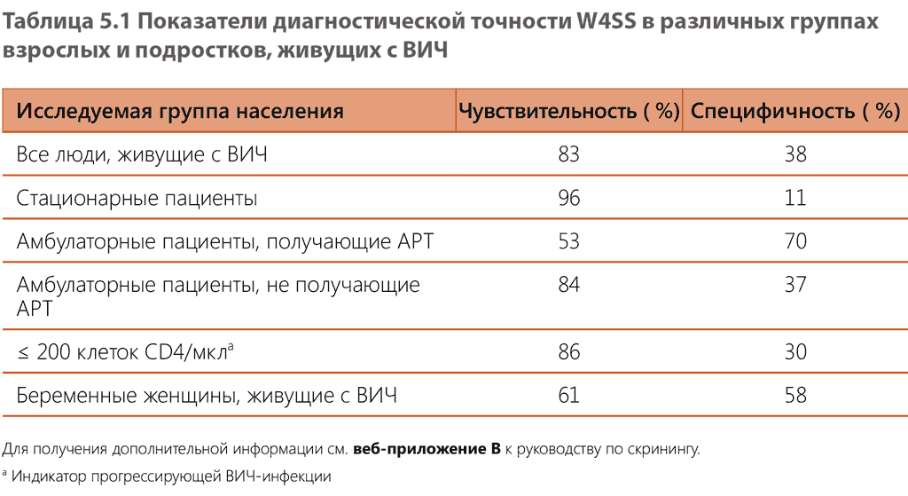  Diagnostic accuracy of W4SS