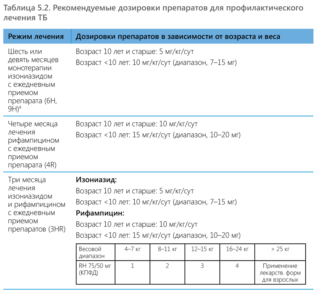 dosages of medicines for TB