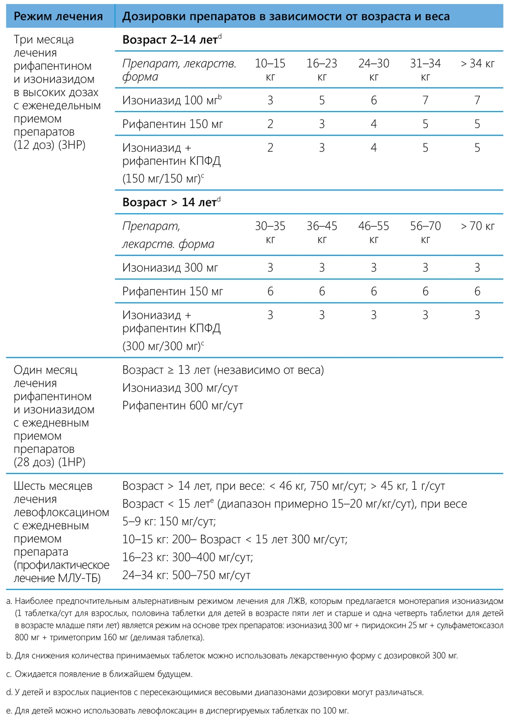 dosages of medicines for TB