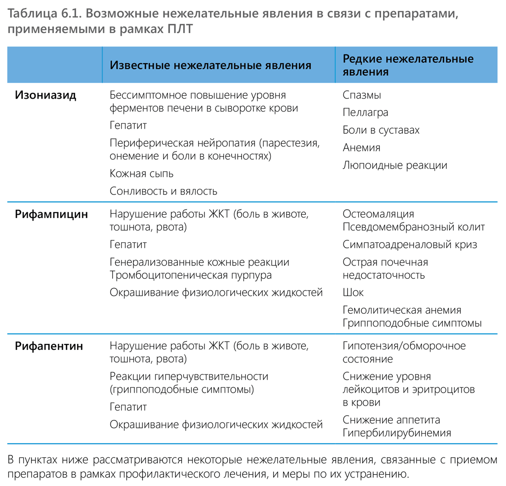 Likely adverse events with drugs used for TPT