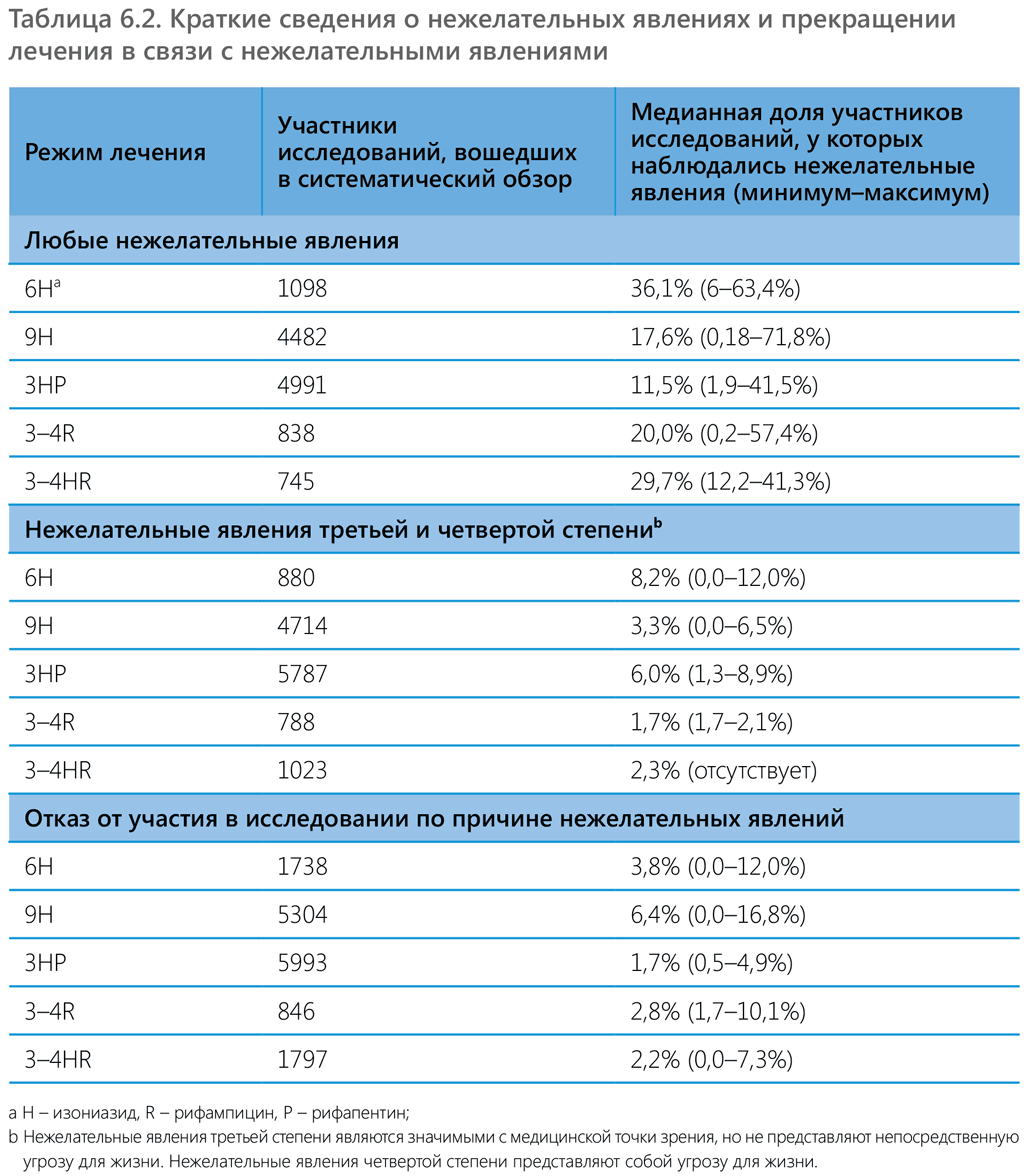 Summary of adverse events and treatment
